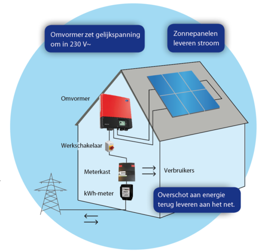 Zonnestroom installatie